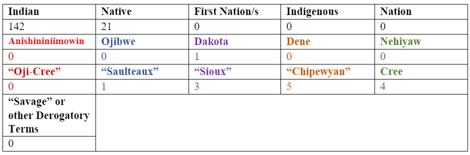 A table of the number of uses of specific terminology throughout the document. 
Indian - 142
Native - 21
First Nations -0
Indigenous - 0
Nation - 0
Anishininiimowin - 0; "Oji-Cree" - 0
Ojibwe - 0; "Saulteaux" - 1
Dakota - 1; "Sioux - 3
Dene - 0; Chipewyan - 5
Nehiyaw - 0 ; Cree -4
"Savage" or other generic derogatory terms - 0